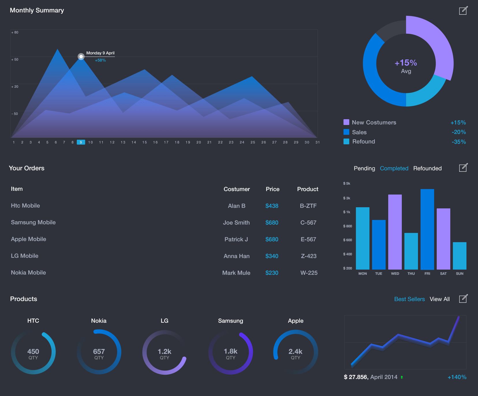 Smart Ai IOT Building Management System
